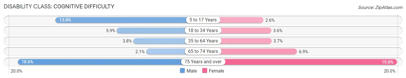 Disability in Zip Code 54660: <span>Cognitive Difficulty</span>