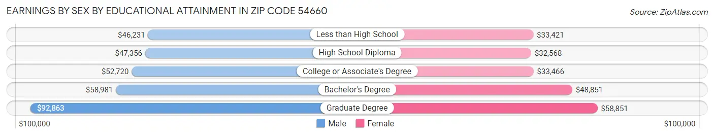 Earnings by Sex by Educational Attainment in Zip Code 54660
