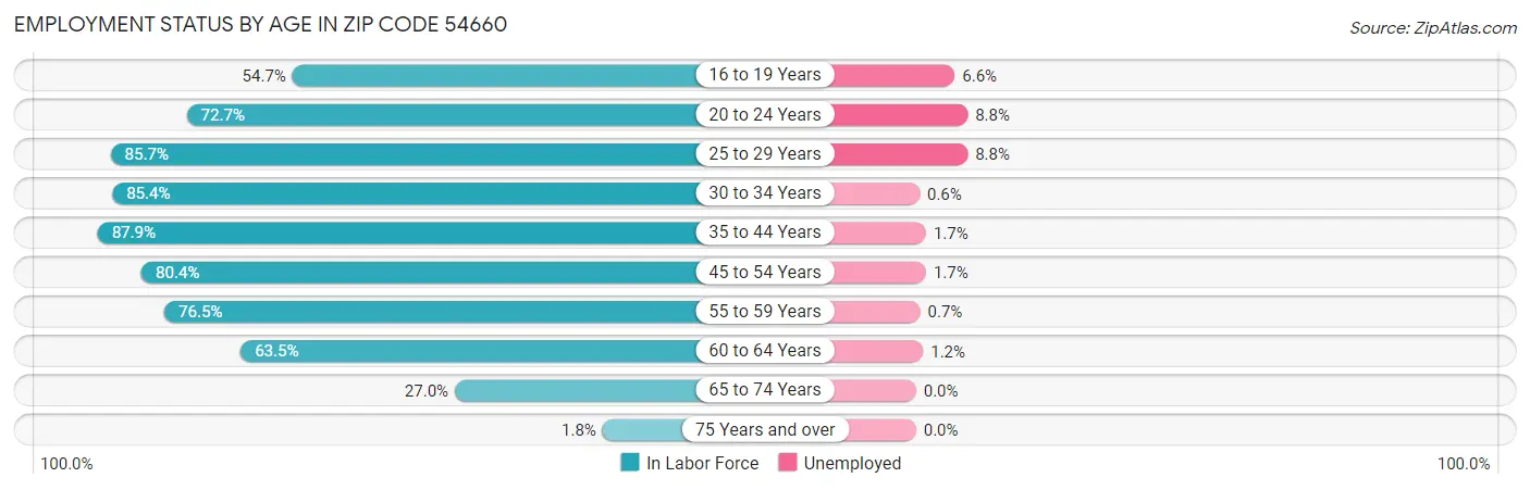 Employment Status by Age in Zip Code 54660