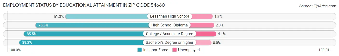 Employment Status by Educational Attainment in Zip Code 54660