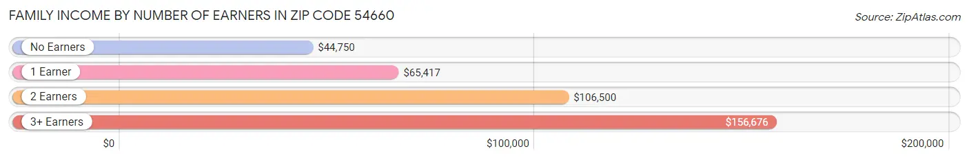 Family Income by Number of Earners in Zip Code 54660