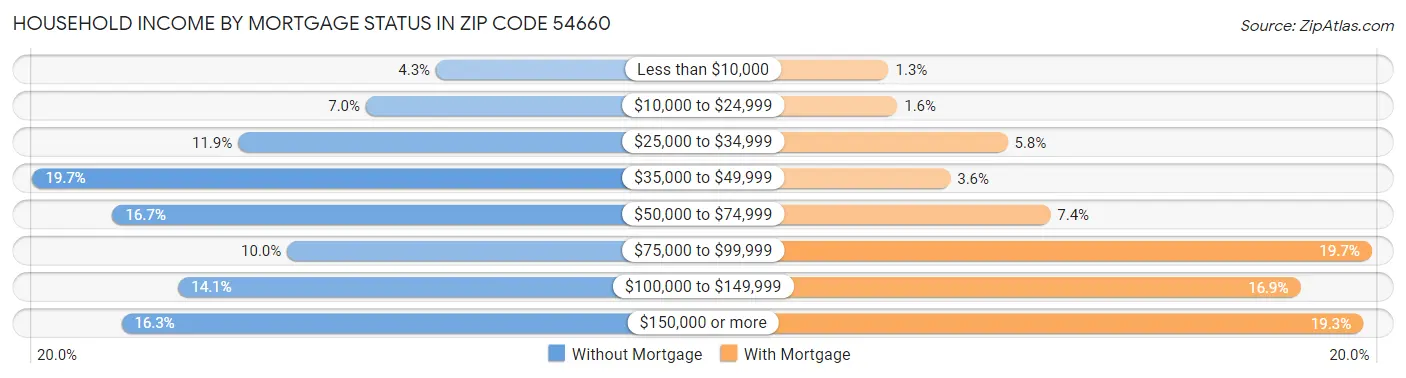 Household Income by Mortgage Status in Zip Code 54660