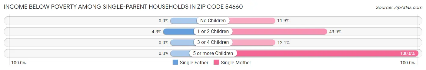 Income Below Poverty Among Single-Parent Households in Zip Code 54660