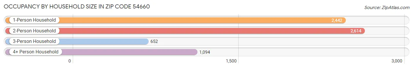 Occupancy by Household Size in Zip Code 54660