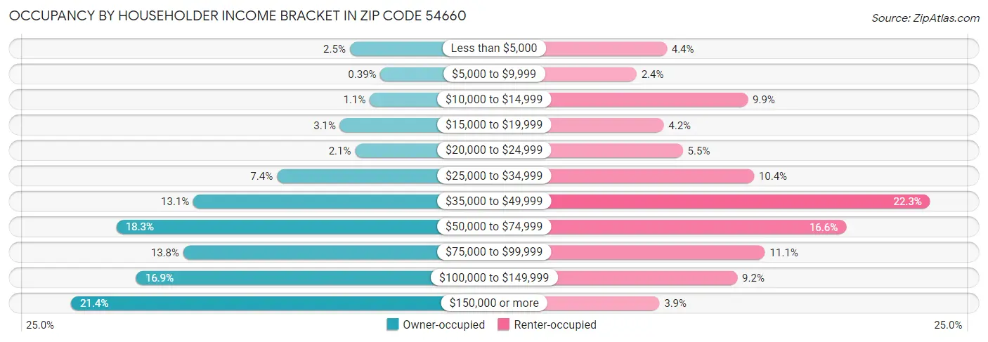 Occupancy by Householder Income Bracket in Zip Code 54660