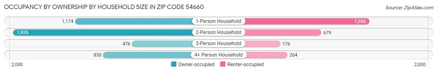 Occupancy by Ownership by Household Size in Zip Code 54660