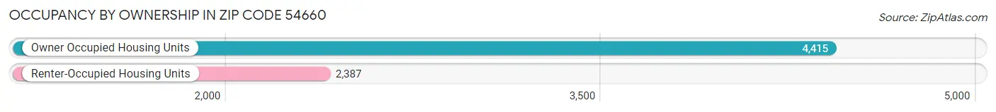 Occupancy by Ownership in Zip Code 54660