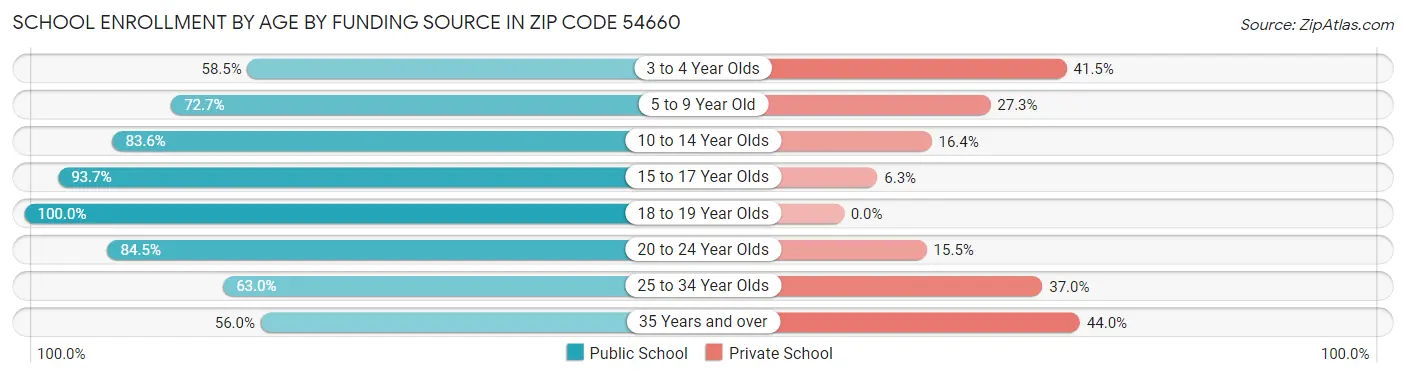 School Enrollment by Age by Funding Source in Zip Code 54660