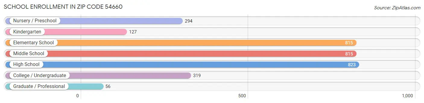 School Enrollment in Zip Code 54660