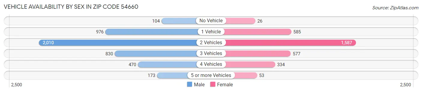 Vehicle Availability by Sex in Zip Code 54660