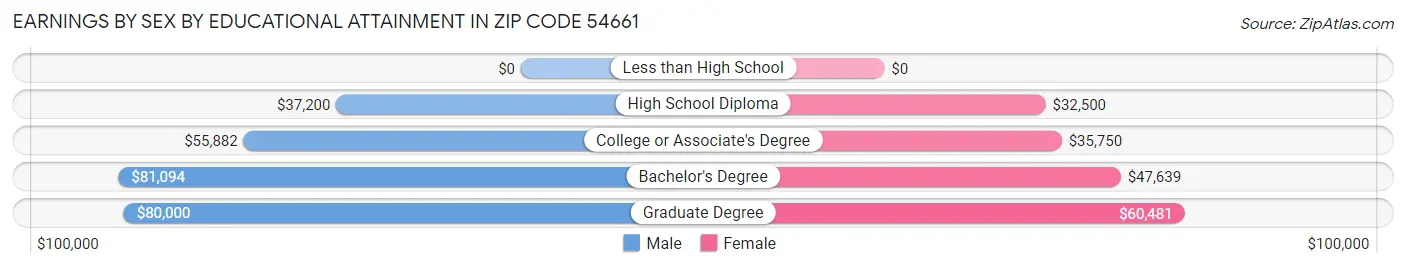 Earnings by Sex by Educational Attainment in Zip Code 54661