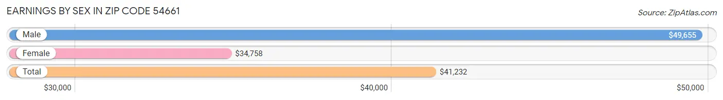 Earnings by Sex in Zip Code 54661