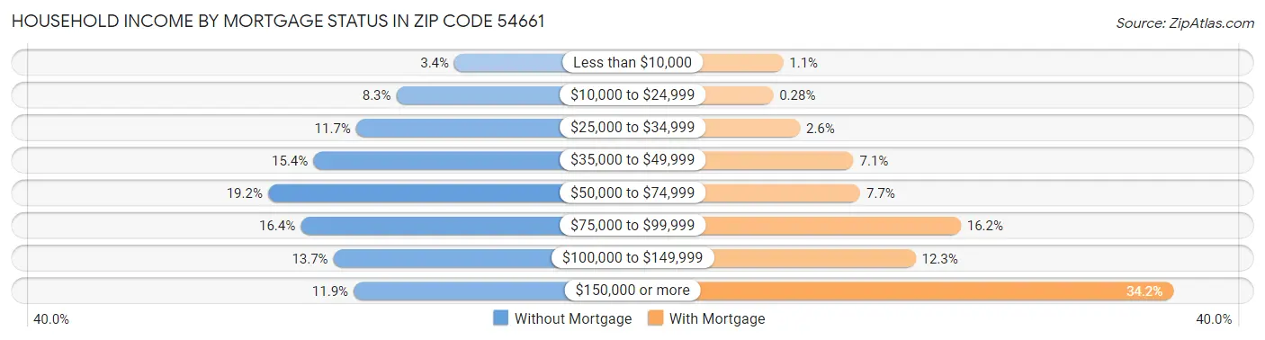 Household Income by Mortgage Status in Zip Code 54661