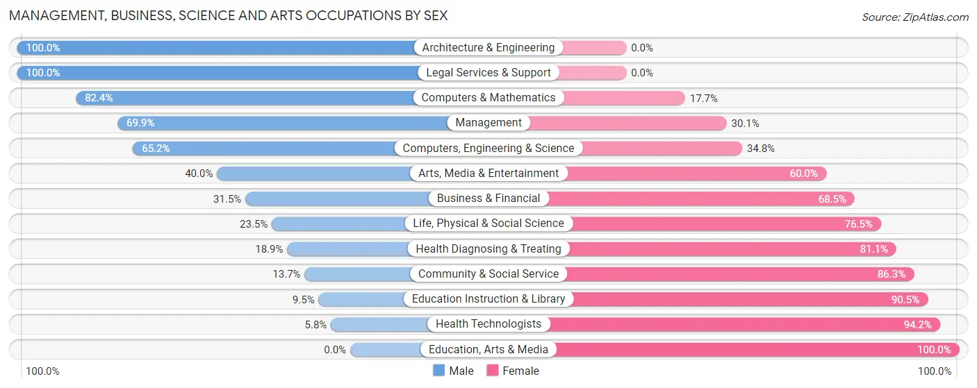 Management, Business, Science and Arts Occupations by Sex in Zip Code 54661