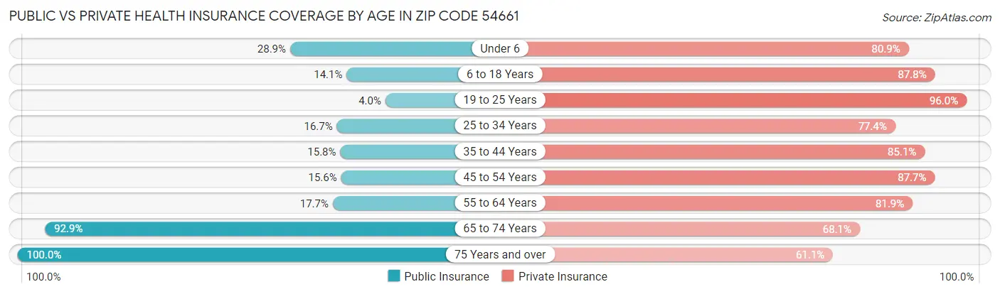Public vs Private Health Insurance Coverage by Age in Zip Code 54661