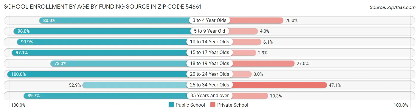 School Enrollment by Age by Funding Source in Zip Code 54661