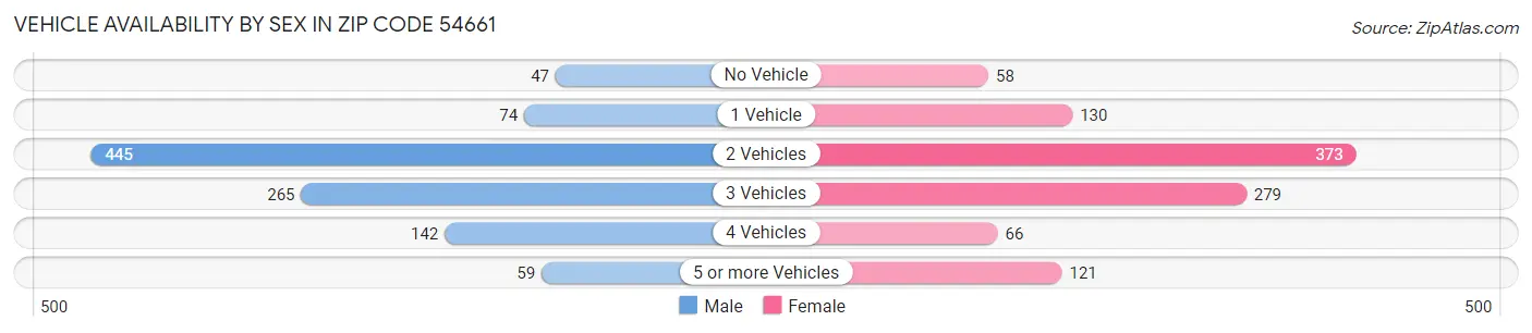 Vehicle Availability by Sex in Zip Code 54661