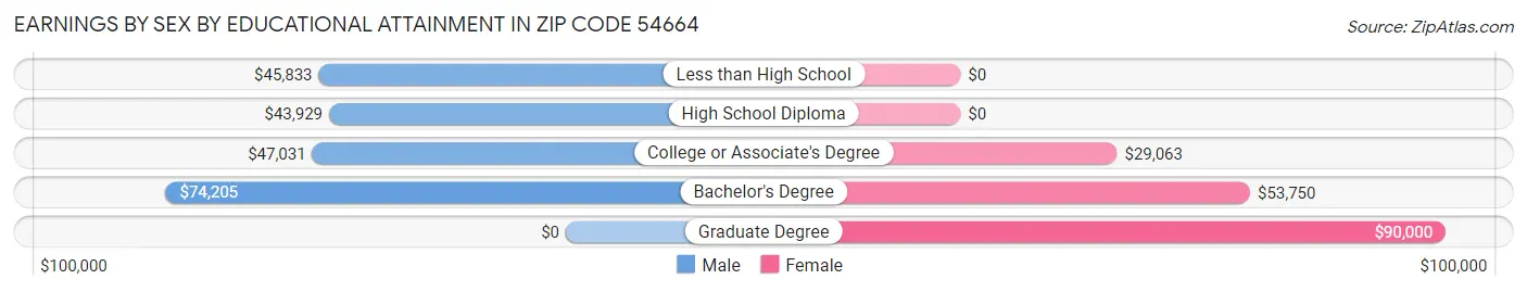 Earnings by Sex by Educational Attainment in Zip Code 54664