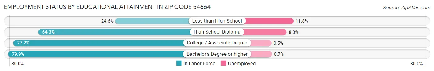 Employment Status by Educational Attainment in Zip Code 54664