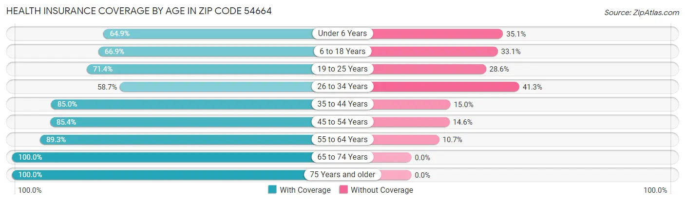 Health Insurance Coverage by Age in Zip Code 54664