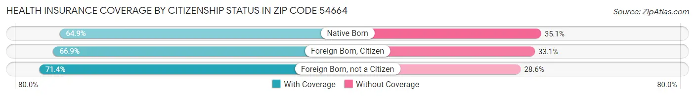 Health Insurance Coverage by Citizenship Status in Zip Code 54664