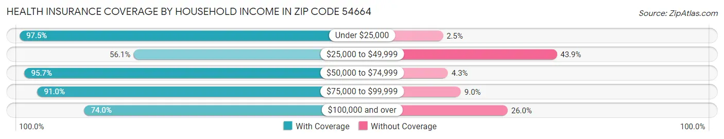 Health Insurance Coverage by Household Income in Zip Code 54664