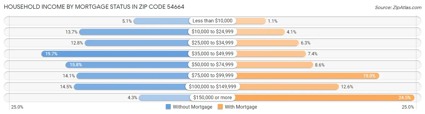 Household Income by Mortgage Status in Zip Code 54664