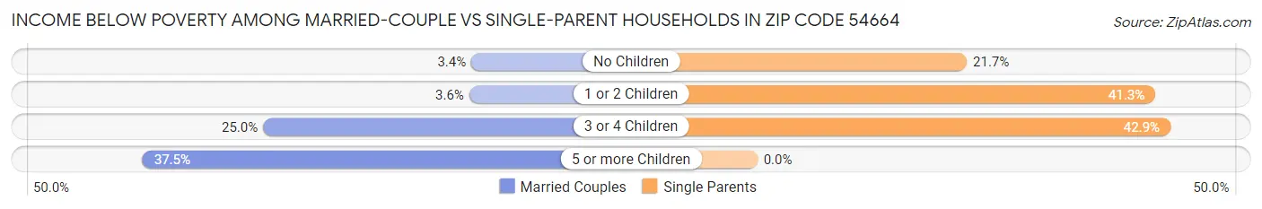 Income Below Poverty Among Married-Couple vs Single-Parent Households in Zip Code 54664