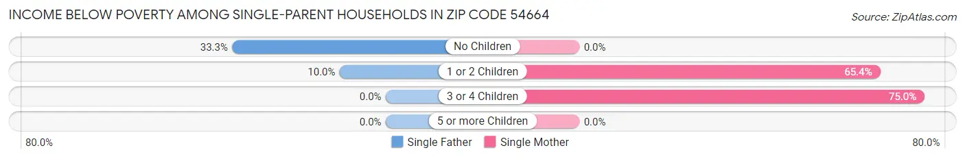 Income Below Poverty Among Single-Parent Households in Zip Code 54664