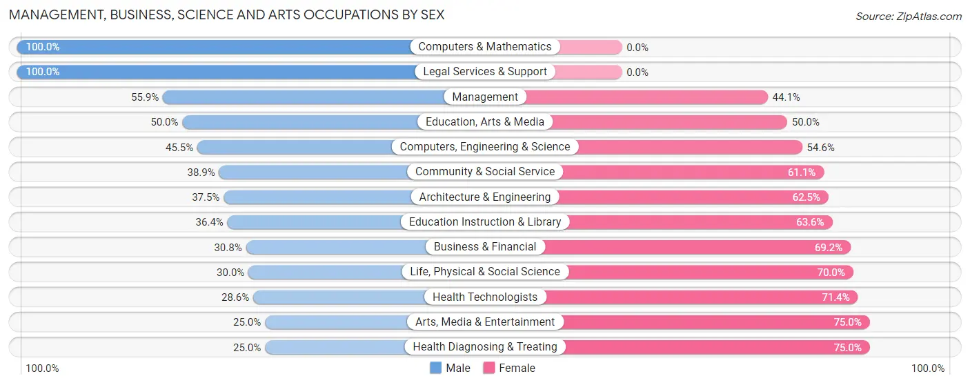 Management, Business, Science and Arts Occupations by Sex in Zip Code 54664