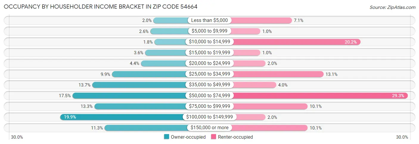 Occupancy by Householder Income Bracket in Zip Code 54664
