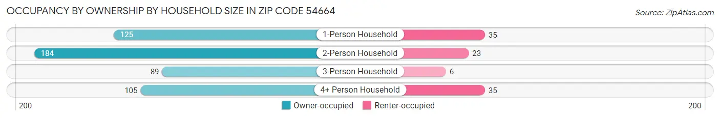 Occupancy by Ownership by Household Size in Zip Code 54664