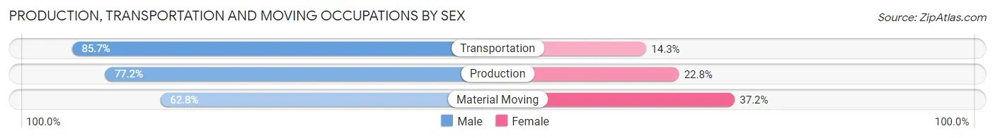 Production, Transportation and Moving Occupations by Sex in Zip Code 54664