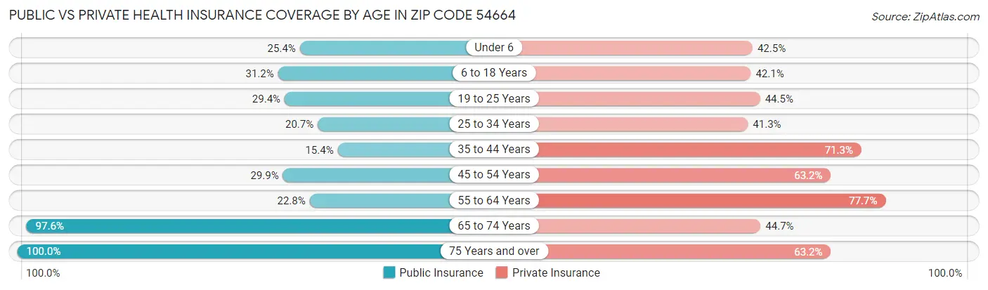 Public vs Private Health Insurance Coverage by Age in Zip Code 54664