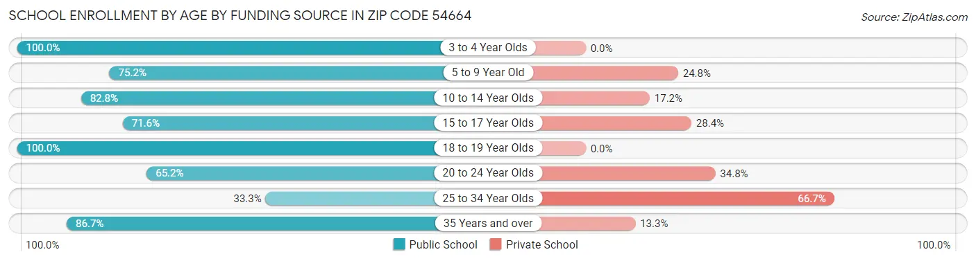 School Enrollment by Age by Funding Source in Zip Code 54664