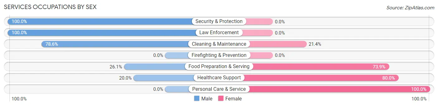 Services Occupations by Sex in Zip Code 54664