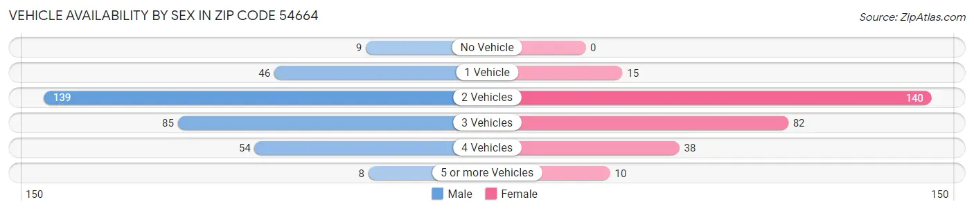 Vehicle Availability by Sex in Zip Code 54664