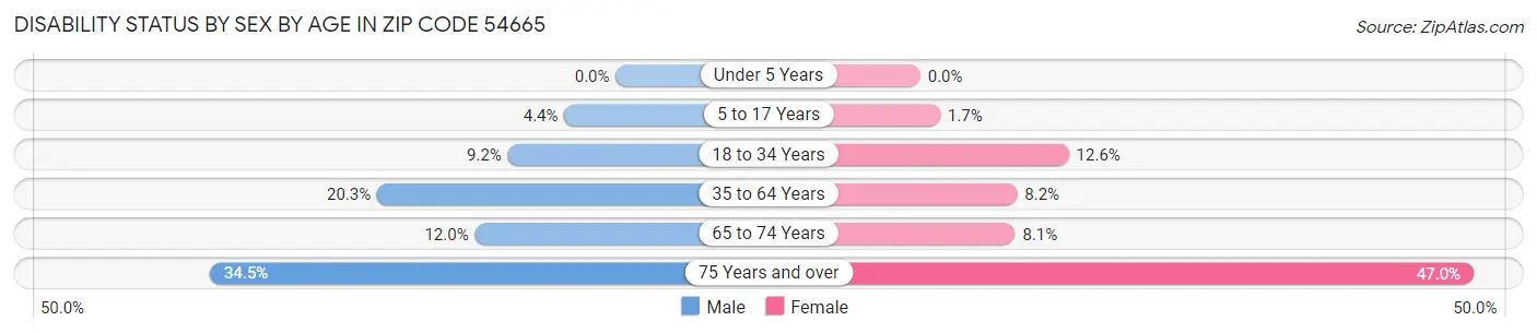 Disability Status by Sex by Age in Zip Code 54665