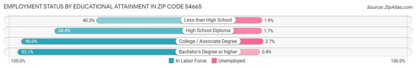 Employment Status by Educational Attainment in Zip Code 54665