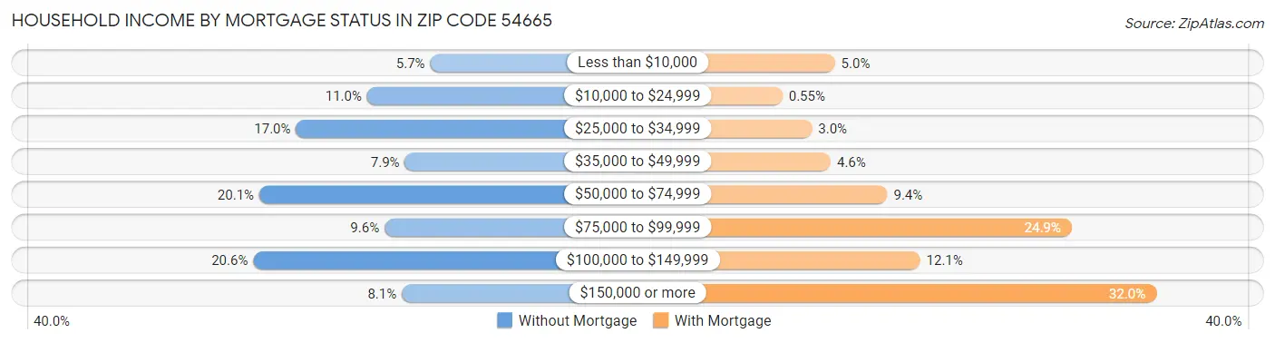 Household Income by Mortgage Status in Zip Code 54665