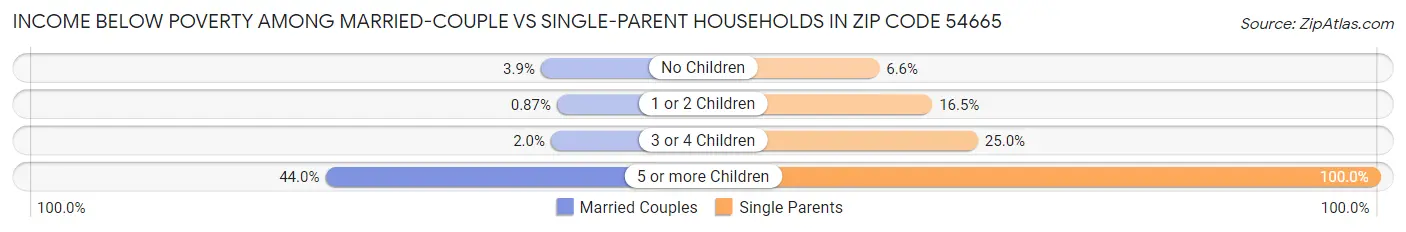 Income Below Poverty Among Married-Couple vs Single-Parent Households in Zip Code 54665