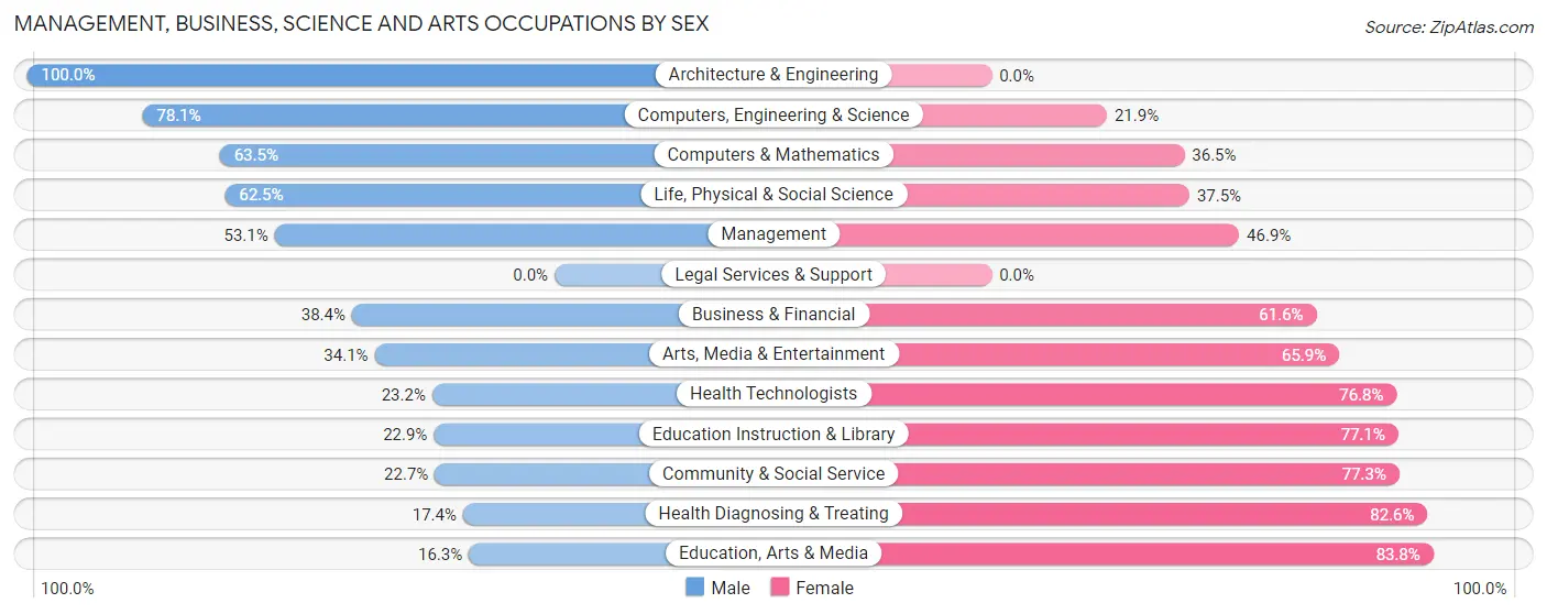 Management, Business, Science and Arts Occupations by Sex in Zip Code 54665