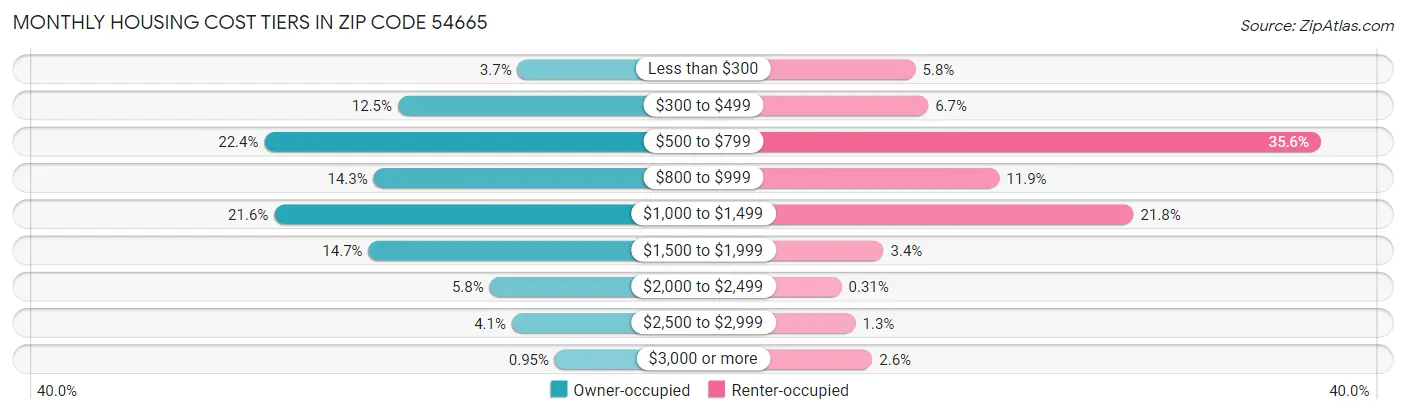 Monthly Housing Cost Tiers in Zip Code 54665