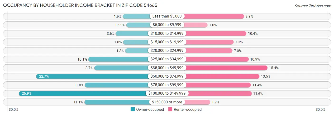 Occupancy by Householder Income Bracket in Zip Code 54665
