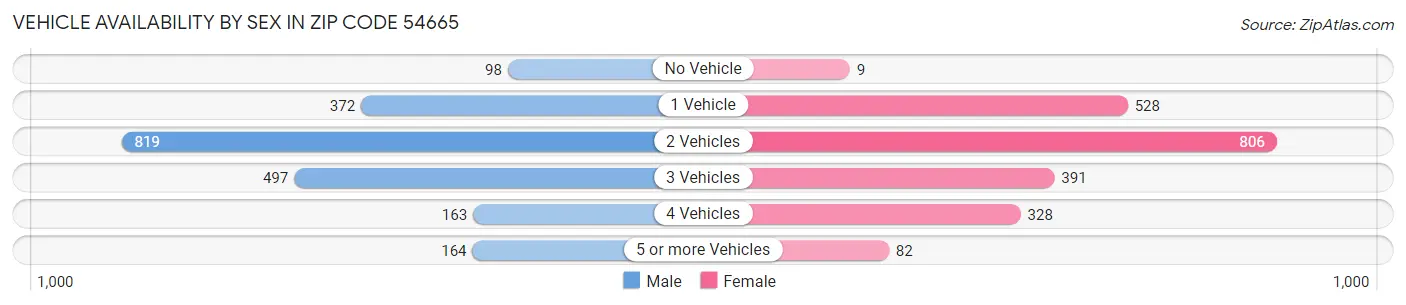 Vehicle Availability by Sex in Zip Code 54665