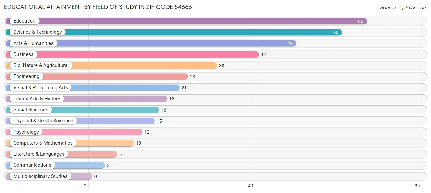 Educational Attainment by Field of Study in Zip Code 54666