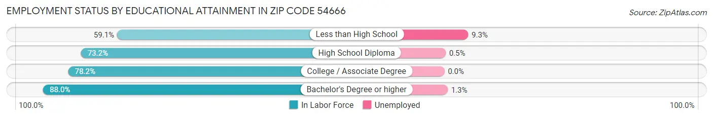 Employment Status by Educational Attainment in Zip Code 54666