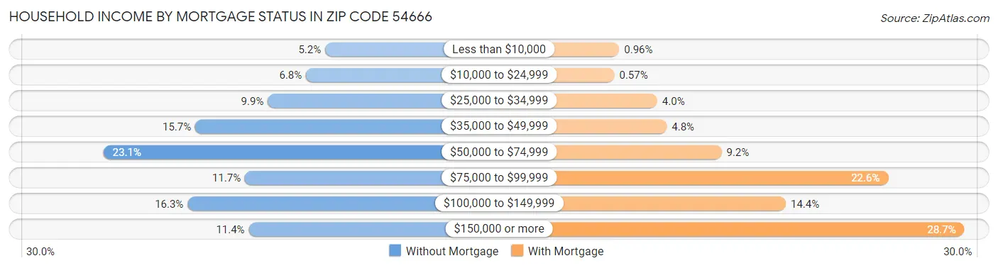 Household Income by Mortgage Status in Zip Code 54666