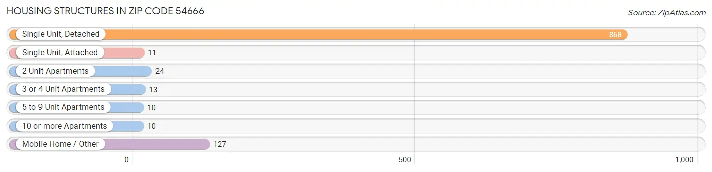 Housing Structures in Zip Code 54666