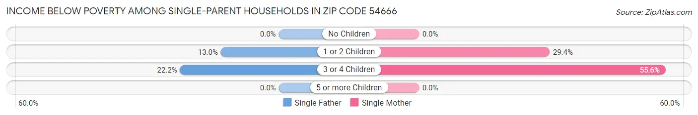 Income Below Poverty Among Single-Parent Households in Zip Code 54666